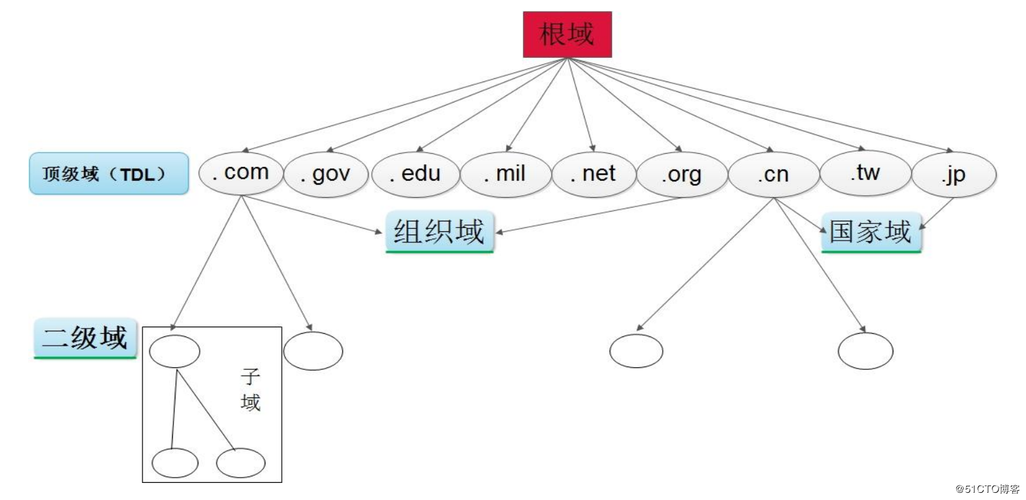 DNS服務(wù)器深度實(shí)踐 主從架構(gòu)、反向解析、子域、轉(zhuǎn)發(fā)、智能DNS與排錯指南